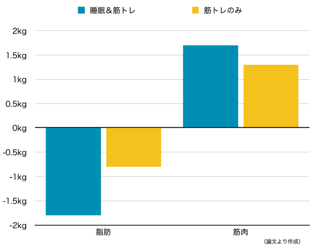 睡眠改善の有無による筋肉と脂肪の変化