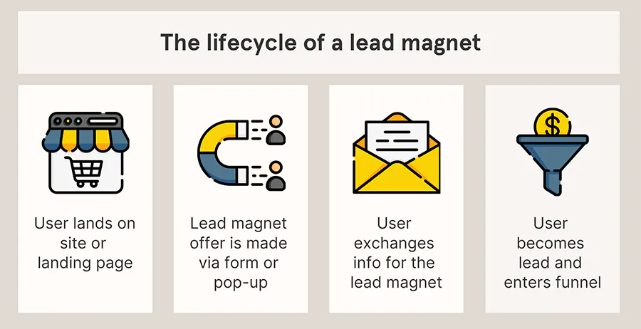 lifecycle of a lead magne