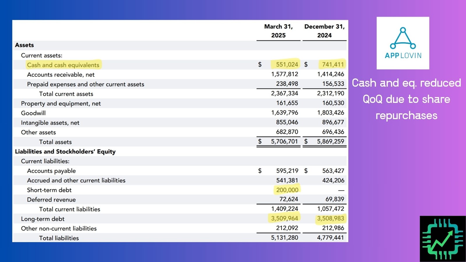 An overview of AppLovin's balance sheet.