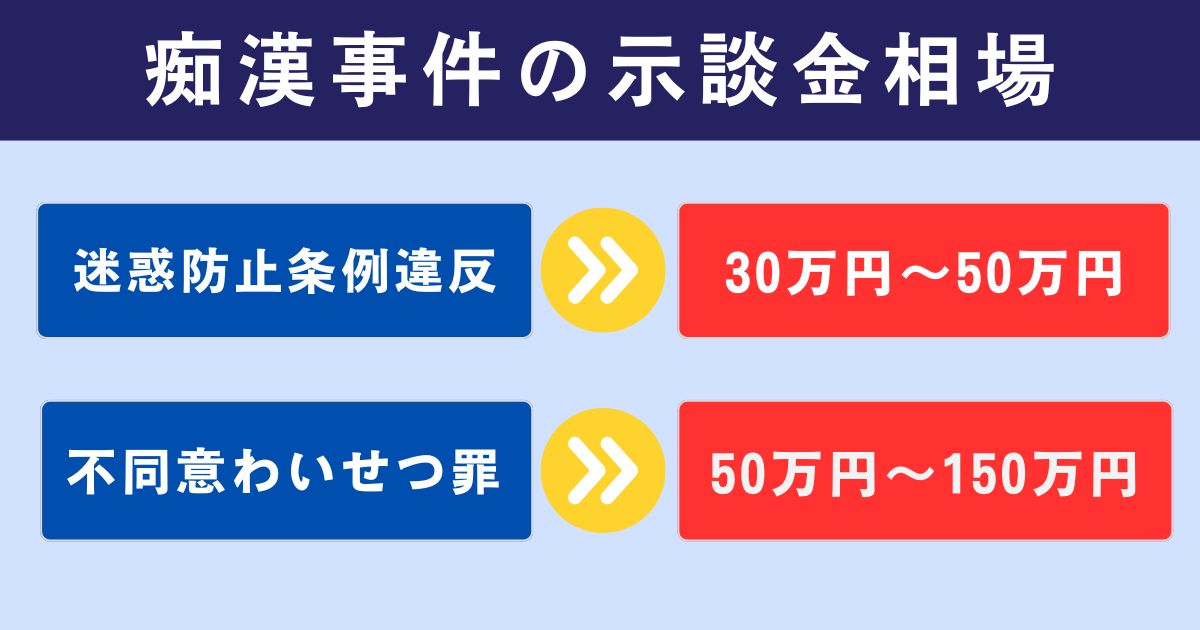 痴漢事件の示談金相場