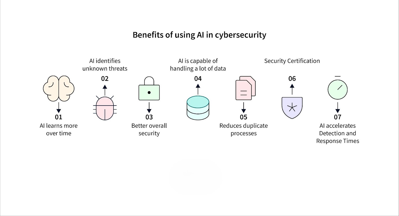 Benefits of AI in Cybersecurity