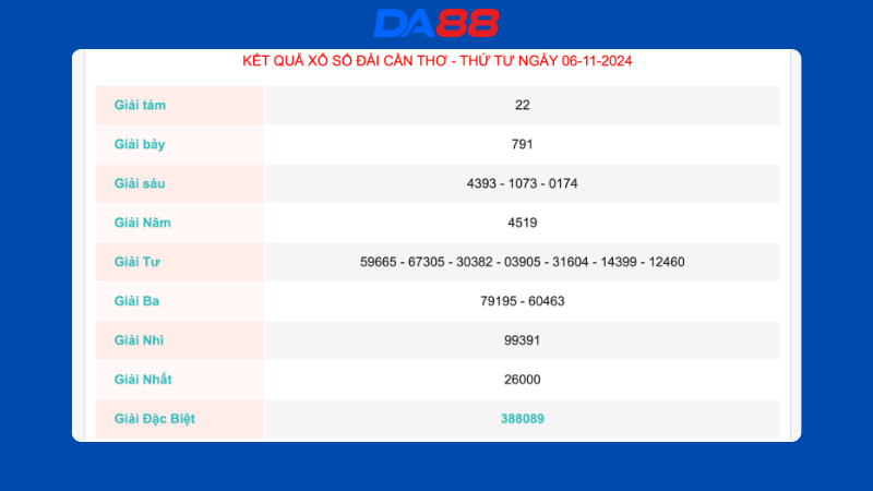 Kết quả xổ số Cần Thơ ngày 06/11/2024