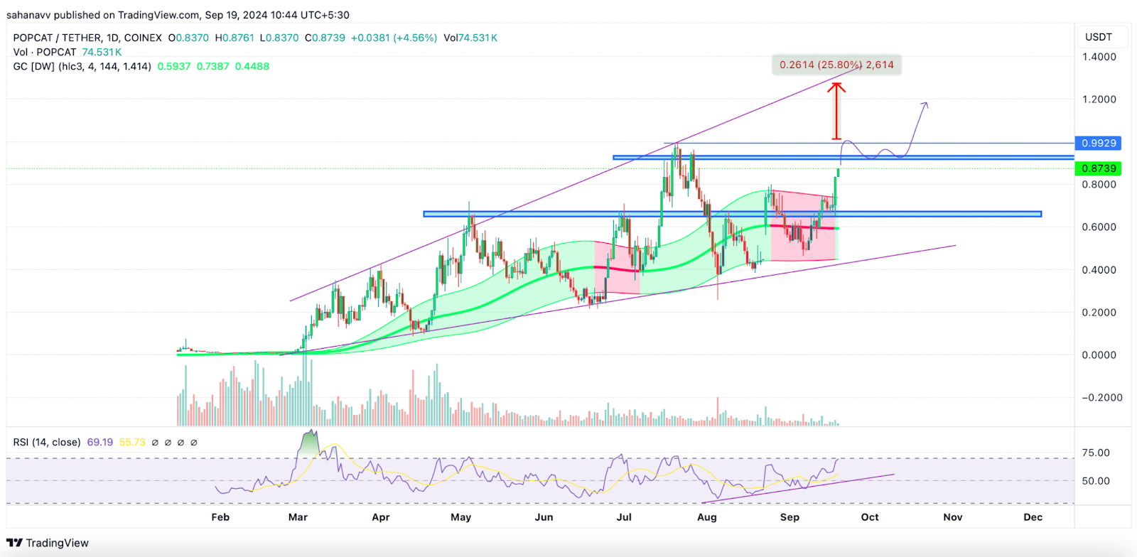 Após o aumento de 20%, Popcat (POPCAT) olha para um salto de 50% enquanto Baby Doge Coin (1M BABYDOGE) se consolida - o que vem a seguir?