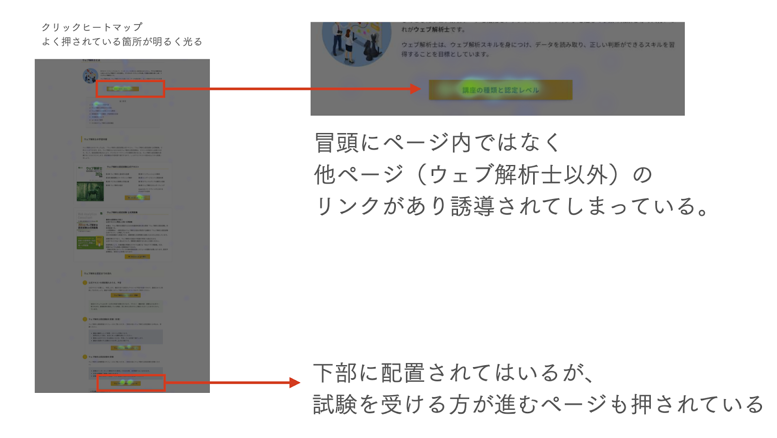 冒頭にページ内ではなく他ページ（ウェブ解析士以外）のリンクがあり誘導されてしまっている。