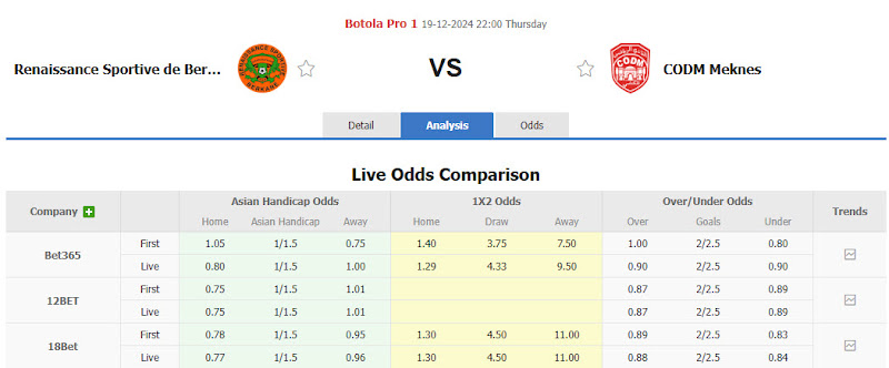 Dự đoán tỷ lệ bóng đá, soi kèo Renaissance Berkane vs CODM Meknes