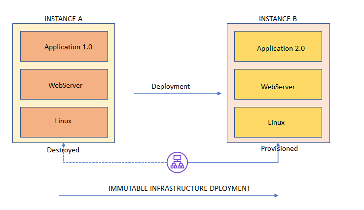 Harden CI/CD Pipelines