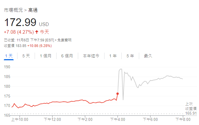 高通股價走勢圖