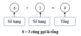 HOẠT ĐỘNG KHỞI ĐỘNG- GV cho HS quan sát tranh, nêu bài toán: “ Bể cá to có 6 con cá, bể cá nhỏ có 3 con cá. Hỏi hai bể có cá có tất cả bao nhiêu con cá. Hãy viết phép tính thích hợp.”HOẠT ĐỘNG KHÁM PHÁ