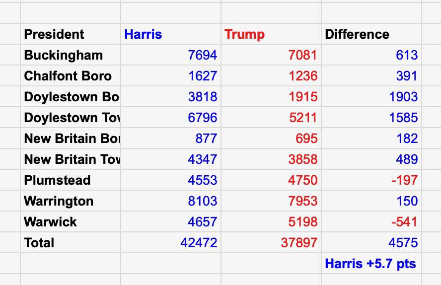 AD 4nXeDvpeVmqp7OR CLdrpRzX6bZiEkbzNiKZlm9aw9BaD5eAIKZQXT6koNwkUA TaH4bri0p4sqH3TpqBh0m - Bucks County Beacon - Protecting Central Bucks School District from the Trump Administration Depends on Community Engagement