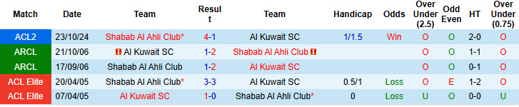 Lịch sử đối đầu Al Kuwait vs Shabab Al Ahli Club