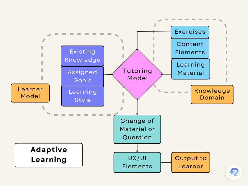 adaptive learning 