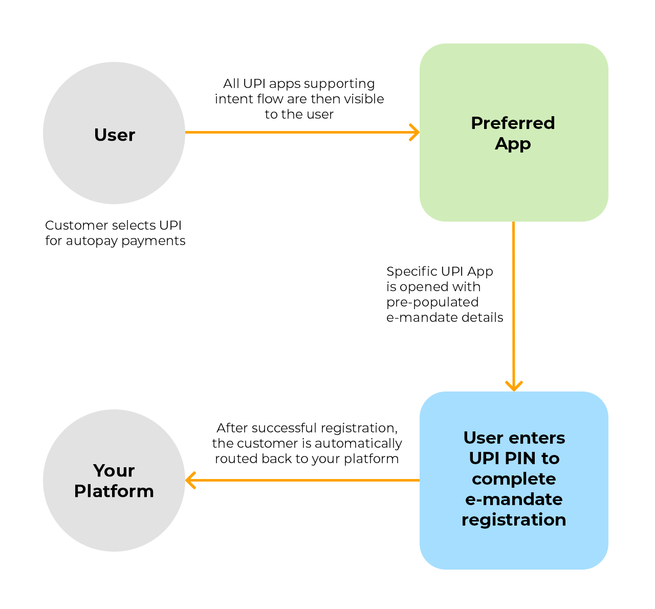 UPI Intent Flow