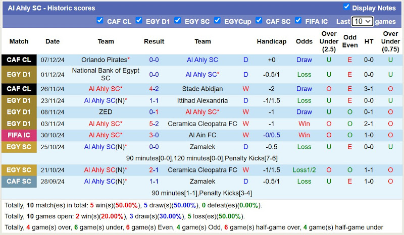 Thống kê phong độ 10 trận đấu gần nhất của Al Ahly SC