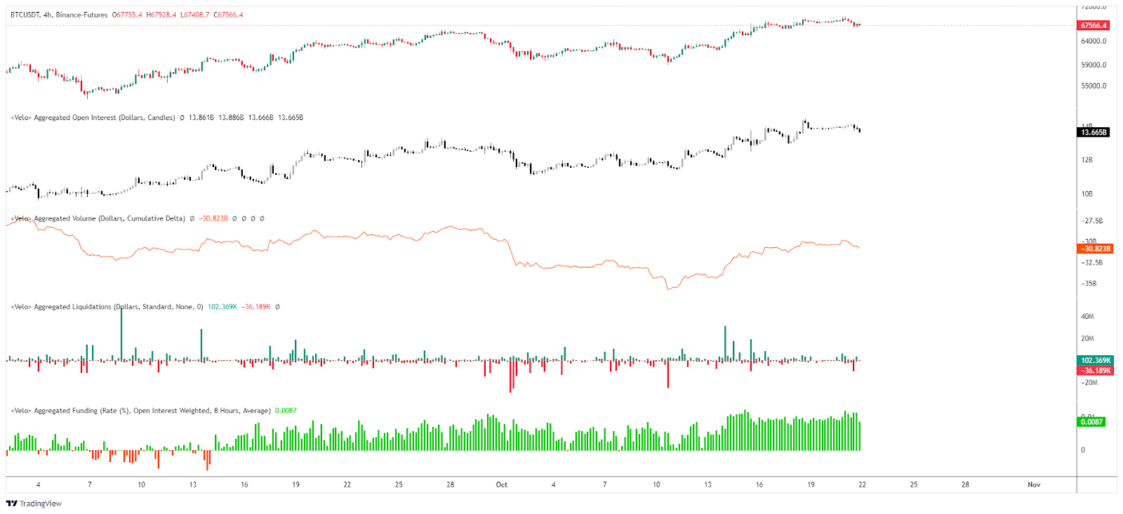 Interés abierto / Liquidaciones / CVD & tasa de financiamiento