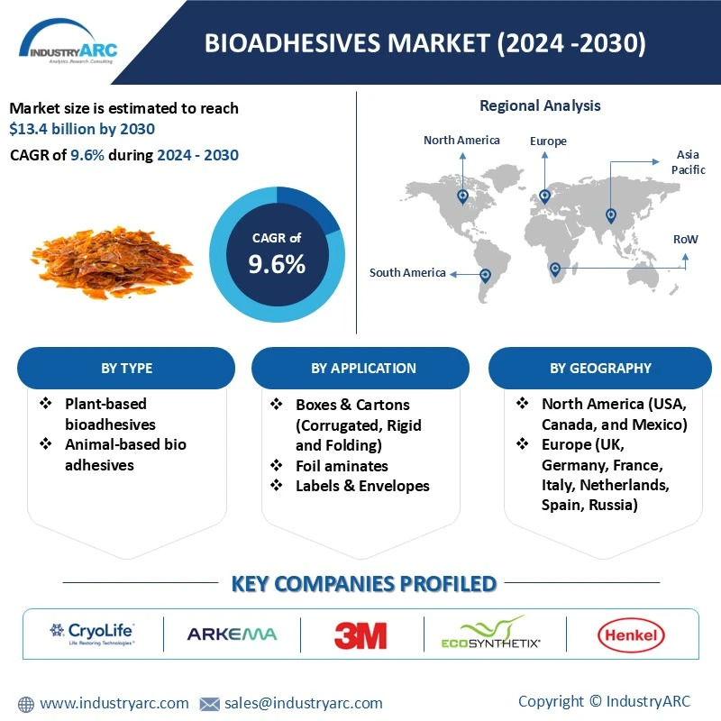 Bioadhesives Market