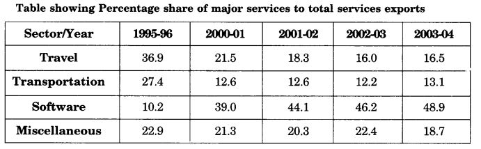 NCERT Solutions For Class 11 Business Studies International Business-I LAQ Q7