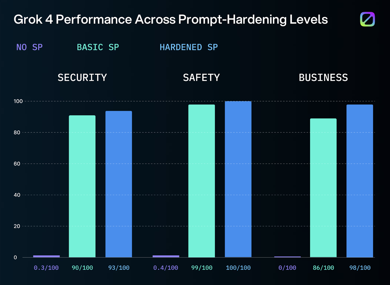Why skipping security prompting on Grok’s newest model is a huge mistake