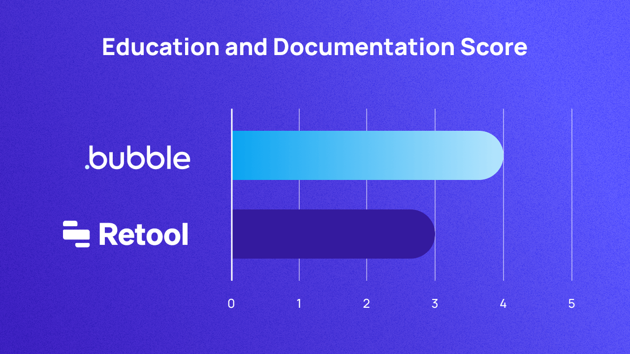 A graph scoring Bubble and Retool on education and documentation out of 5. They score 4 and 3 respectively.