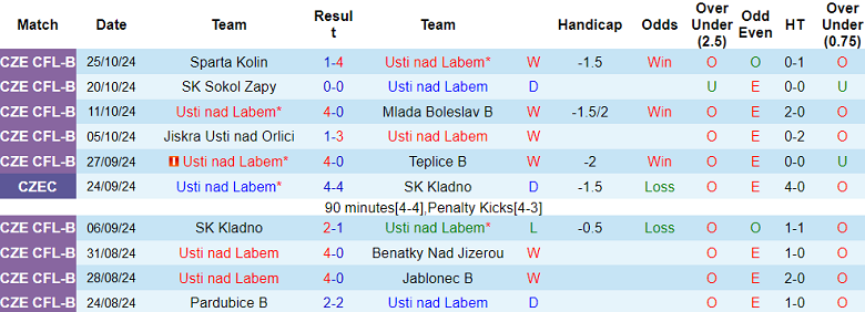 Thống kê 10 trận gần nhất của Usti nad Labem