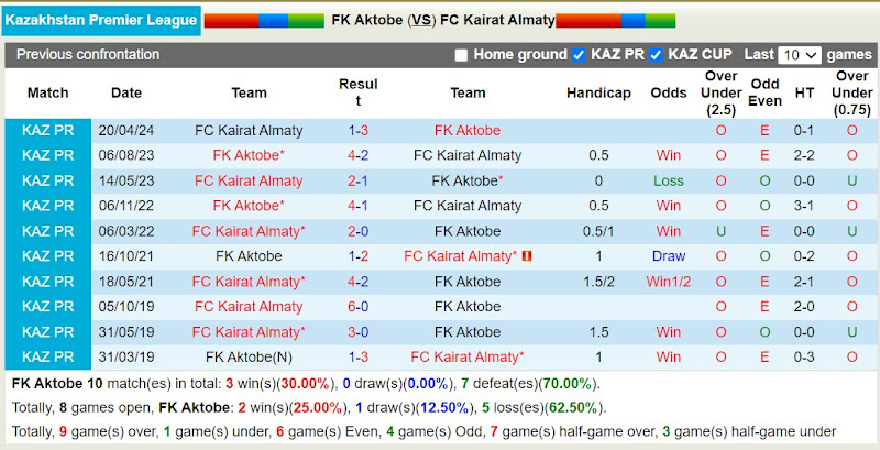 Lịch sử đối đầu FK Aktobe với Kairat Almaty