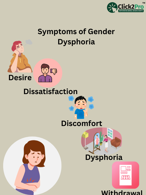 Infographic showing symptoms of gender dysphoria: desire, dissatisfaction, discomfort, dysphoria, withdrawal.