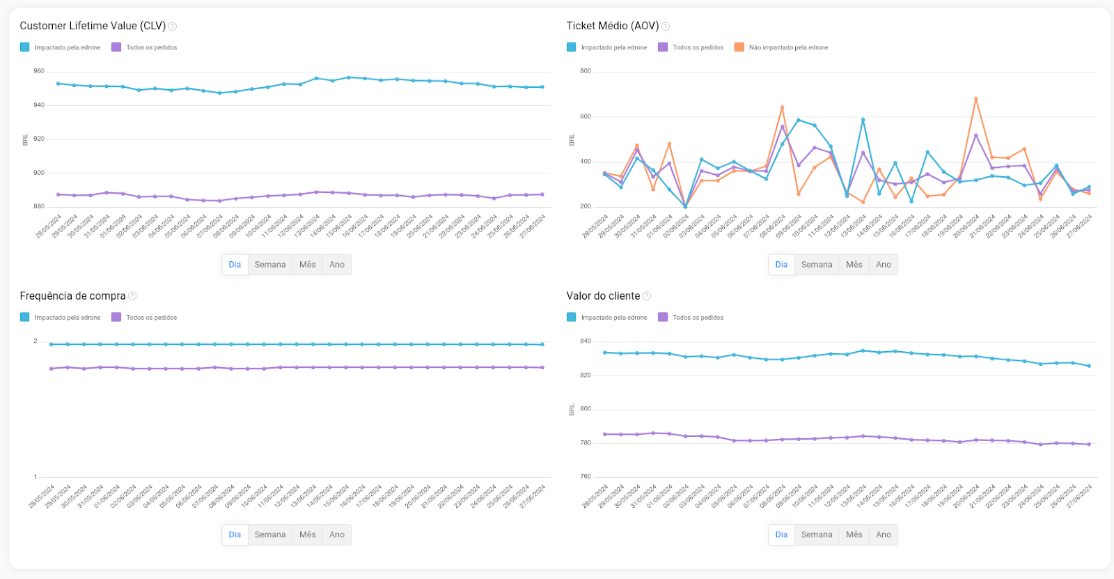 edrone e Magazord - Exemplos de KPIs disponíveis na dashboard no sistema edrone