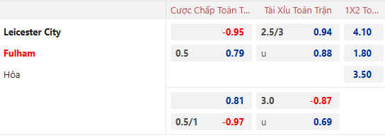 Dự đoán tỷ lệ bóng đá, soi kèo Leicester City vs Fulham