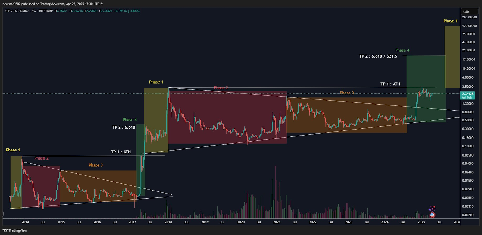 Bitcoin Tembus US$ 97.000, Apakah Altcoin Ini akan Naik 50 Kali Lipat?