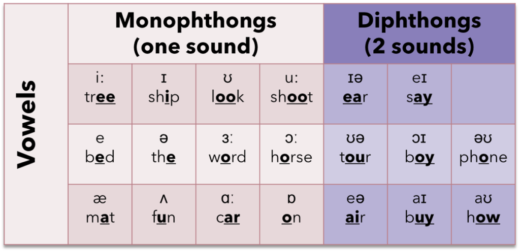 Monophthongs and Diphthongs