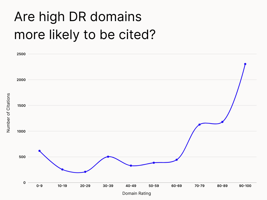 how chatgpt gets information: Are high DR domains more likely to be cited?