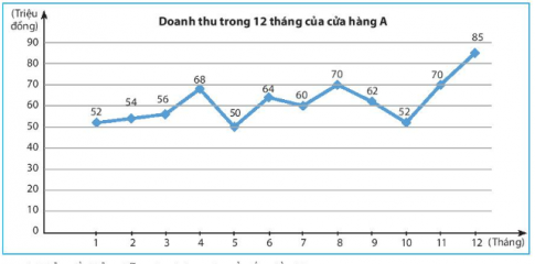 CHƯƠNG 5. MỘT SỐ YẾU TỐ THỐNG KÊBÀI 3: BIỂU ĐỒ ĐOẠN THẲNG1. ÔN TẬP VỀ BIỂU ĐỒ HÌNH QUẠT TRÒNBài 1: Trong hình dưới đây, dãy số được ghi trên các điểm có đánh dấu theo thứ tự biểu diễn số ly trà sữa bán được của tiệm Trân Châu vào các ngày trong tuần. Em hãy cho biết số ly bán được lần lượt trong các ngày thứ Ba, thứ Tư, thứ Năm. Số liệu vừa đọc được tăng hay giảm?Đáp án chuẩn: - Số li bán được lần lượt trong các ngày thứ Ba, thứ Tư, thứ Năm là: 30; 20; 35. - Từ thứ Ba đến thứ Tư, số li bán được giảm; từ thứ Tư đến thứ Năm, số li bán được tăng.2. VẼ BIỂU ĐỒ ĐOẠN THẲNG Thực hành 1: Bảng dữ liệu sau cho biết số cá bắt được khi cất vó trong mỗi giờ từ 7 giờ đến 12 giờ của bạn Cát. Em hãy vẽ biểu đồ đoạn thẳng biểu diễn bảng dữ liệu này.Số cá bắt được khi cất vó từ 7 giờ đến 12 giờ của bạn CátGiờ cất vóSố cá (con)7 giờ88 giờ69 giờ310 giờ1011 giờ712 giờ9 Đáp án chuẩn: Vận dụng 2:  Trong các đoạn thẳng tạo thành đường gấp khúc trong biều đồ ở Ví dụ 2, em hãy cho biết:a) Đoạn nào dốc lên? Đoạn nào dốc xuống?b) Ngày nào lớp 7A thu gom được trên 100 chai nhựa? Đáp án chuẩn: a) Đoạn dốc lên: T2-T3; T3-T4; T6-T7; T7-CNĐoạn dốc xuống: T4-T5; T5-T6b) T7 và CN3. ĐỌC VÀ PHÂN TÍCH DỮ LIỆU TỪ BIỂU ĐỒ ĐOẠN THẲNG Thực hành 2: Hãy phân tích biểu đồ đoạn thẳng sau:Đáp án chuẩn: Biểu đồ biểu diễn lượng mưa trung bình các tháng năm 2019 tại Thành phố Hồ Chí MinhĐơn vị thời gian là tháng, đơn vị số liệu là mmTháng 9 có lượng mưa trung bình cao nhấtTháng 2 có lượng mưa trung bình thấp nhấtLượng mưa tăng giữa các tháng: 2 – 3 ; 3 – 4; 4 – 5; 5 – 6; 8 – 9.Lượng mưa giảm giữa các tháng: 1 – 2 ; 6 –7 ; 7 – 8; 9 – 10; 10 – 11; 11 – 12.Vận dụng 2: Nếu quy ước rằng lượng mưa của mỗi tháng trong mùa mưa phải trên 100 mm, em hãy cho biết mùa mưa tại Thành phố Hồ Chí Minh thường bắt đầu từ tháng nào và đến tháng nào thì kết thúc. Đáp án chuẩn: Tháng 5 đến Tháng 11BÀI TẬP