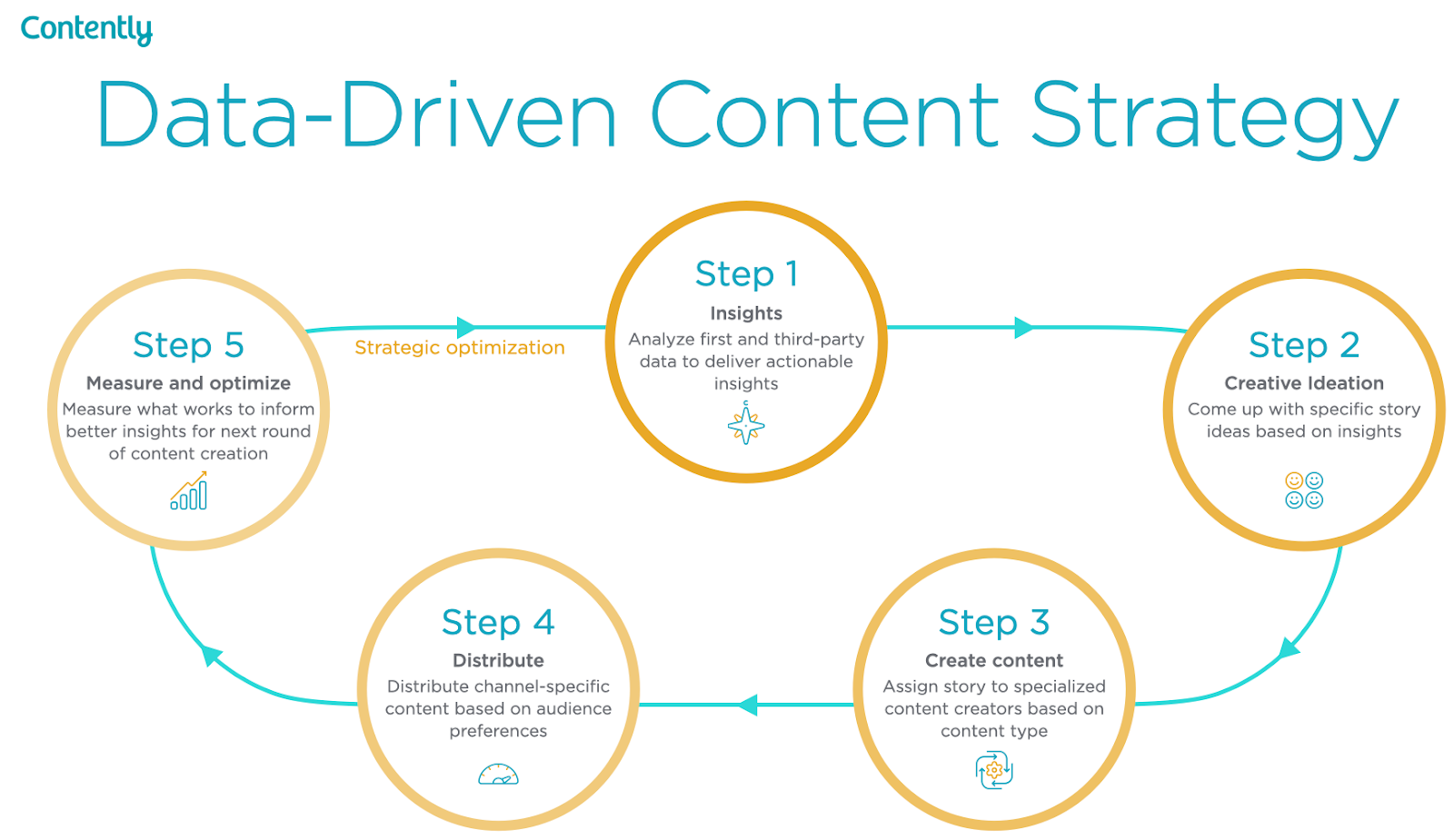 Data-driven content strategy infographic