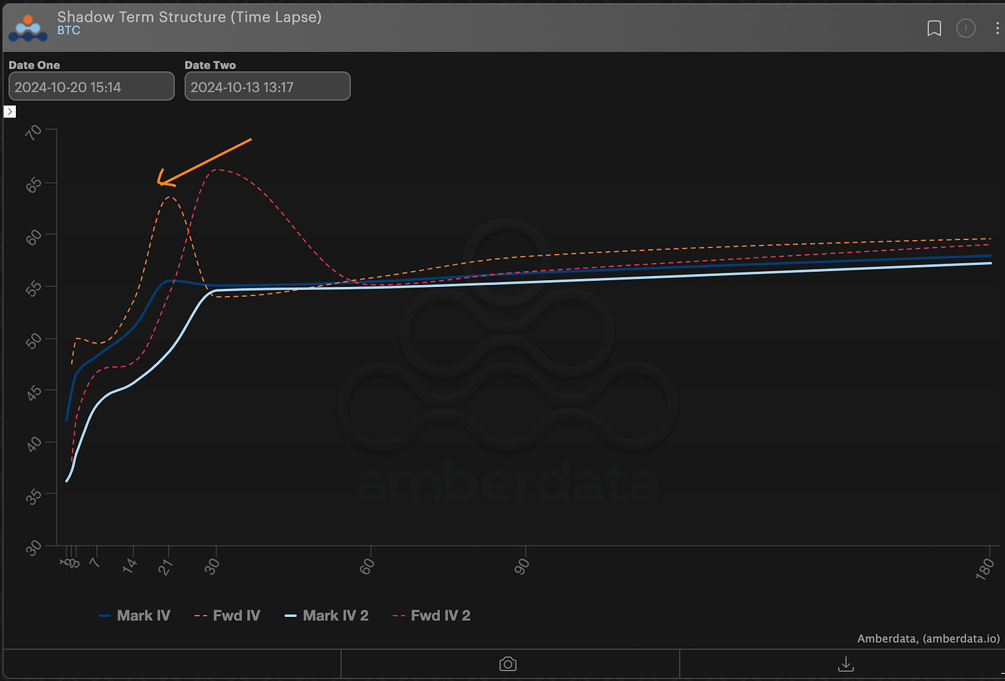 AD Derivatives Week-over-week ATM Term Structure time lapse BTC