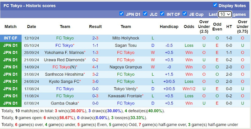 Thống kê phong độ 10 trận đấu gần nhất của FC Tokyo