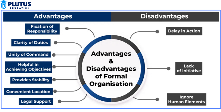 Types of Formal Organisation