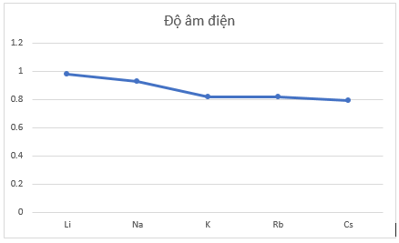 BÀI 6. XU HƯỚNG BIẾN ĐỔI MỘT SỐ TÍNH CHẤT CỦA NGUYÊN TỬ CÁC NGUYÊN TỐ,THÀNH PHẦN VÀ MỘT SỐ TÍNH CHẤT CỦA HỢP CHẤT TRONG MỘT CHU KÌ VÀ NHÓMMỞ ĐẦUKim loại kiềm là các kim loại nhóm IA, bao gồm: lithium (Li), sodium (Na), potassium (K), rubidium (Rb), caesium (Cs), francium (Fr). Chúng phản ứng được với nước và giải phóng khí hydrogen. Vậy khả năng phản ứng với nước của các kim loại trên có giống nhau hay không? Dựa vào bảng tuần hoàn các nguyên tố hóa học, chúng ta có thể giải thích được xu hướng biến đổi tính chất hóa học cơ bản của nguyên tử các nguyên tố không?Đáp án chuẩn::- Không giốnh nhau. - Có thể giải thích được.1. BÁN KÍNH NGUYÊN TỬThảo luận 1: Quan sát hình 6.1, cho biết bán kính nguyên tử của các nguyên tố trong mỗi chu kì và trong mỗi nhóm A biến đổi như thế nào?Đáp án chuẩn::- Trong mỗi chu kì, có xu hướng giảm dần từ trái sang phải.- Trong mỗi nhóm, có xu hướng tăng dần từ trên xuống dưới.Thảo luận 2: Xu hướng biến đổi bán kính nguyên tử của các nguyên tố trong mỗi chu kì và trong mỗi nhóm A do yếu tố nào gây ra?Đáp án chuẩn::Điện tích hạt nhân.Luyện tập: Dựa vào xu hướng biến đổi bán kính nguyên tử của các nguyên tố trong bảng tuần hoàn, em hãy sắp xếp các nguyên tố sau đây theo chiều tăng dần bán kính nguyên tử: Li, N, O, Na, K.Đáp án chuẩn::O, N, Li, Na, K.2. ĐỘ ÂM ĐIỆNThảo luận 3: Từ số liệu trong bảng 6.1, nhận xét sự biến đổi giá trị độ âm điện của nguyên tử các nguyên tố trong một nhóm và trong một chu kì. Giải thích.Đáp án chuẩn::Theo chiều tăng dần của điện tích hạt nhân thì:- Trong một chu kì, có xu hướng tăng dần do lực hút giữa hạt nhân với các electron lớp ngoài cùng tăng.- Trong một nhóm, có xu hướng giảm dần do bán kính nguyên tử tăng nhanh, lực hút giữa hạt nhân với các electron lớp ngoài cùng giảm.Thảo luận 4: Hãy cho biết vì sao trong bảng 6.1, giá trị độ âm điện của nguyên tử các nguyên tố nhóm VIIIA còn để trống.Đáp án chuẩn::Do là khí trơ mà khí trơ không nhường hay nhận electron.Luyện tập: Dựa vào xu hướng biến đổi độ âm điện của nguyên tử các nguyên tố trong bảng tuần hoàn, em hãy sắp xếp các nguyên tố sau đây theo chiều tăng dần độ âm điện của nguyên tử: Na, K, Mg, Al.Đáp án chuẩn::K, Na, Mg, Al.3. TÍNH KIM LOẠI, TÍNH PHI KIMThảo luận 5: Giải thích sự hình thành ion Na+ và ion F-.Đáp án chuẩn::- Na → Na+ + 1eNa nhường 1 electron để trở thành Na+- F + 1e → F- F nhận 1 electron để trở thành F-Thảo luận 6: Khả năng nhường hoặc nhận electron hóa trị của nguyên tử các nguyên tố nhóm A thay đổi như thế nào khi:a) đi từ đầu chu kì đến cuối chu kì?b) đi từ đầu nhóm đến cuối nhóm?Đáp án chuẩn::a)  Khả năng nhường electron hóa trị giảm dần và nhận electron hóa trị tăng dần.b) Khả năng nhường electron hóa trị tăng dần và nhận electron hóa trị giảm dần.Luyện tập: Dựa vào xu hướng biến đổi tính kim loại- phi kim của các nguyên tố trong bảng tuần hoàn, hãy sắp xếp các nguyên tố sau đây theo chiều giảm dần tính kim loại: sodium, magnesium và potassium.Đáp án chuẩn::Potassium, sodium, magnesium.4. TÍNH ACID – BASE CỦA OXIDE VÀ HYDROXIDEThảo luận 7: Từ các phản ứng của các oxide và hydroxide: Na20, NaOH, Al2O3, Al(OH)3, SO2, H2SO4 với các  dung dịch HCL, KOH hãy nhận xét tính acid, base của các oxide và hydroxide trên.Đáp án chuẩn::- Na2O: basic oxide- Al2O3: oxide lưỡng tính- SO3: acidic oxide- NaOH: base- Al(OH)3: hydroxide lưỡng tính- H2SO4: acidThảo luận 8: Quan sát bảng 6.2, hãy liên hệ xu hướng biến đổi tính acid tính base của oxide và hydroxide tương ứng với tính kim loại, phi kim của các nguyên tố trong chu kì.Đáp án chuẩn::Theo chiều tăng dần của điện tích hạt nhân, tính base oxide của oxide và hydroxide tương ứng giảm dần, tính acid chúng tăng dần.Luyện tập: Dựa vào xu hướng biến đổi tính acid-base của oxide và hydroxide tương ứng của các nguyên tố trong bảng tuần hoàn, hãy sắp xếp các hợp chất sau đây theo chiều giảm dần tính acid của chúng H2SiO3, HClO4, H2SO4, H3PO4.Đáp án chuẩn::HClO4, H2SO4, H3PO4, H2SiO3.Vận dụng: Aspartame là một chất làm ngọt nhân tạo, được sử dụng trong một số loại soda dành cho người ăn kiêng. Xác định vị trí của các nguyên tố tạo nên aspartame trong bảng tuần hoàn. Trong số các nguyên tố đó, nguyên tố nào có tính phi kim mạnh nhất?Đáp án chuẩn::- C: thuộc ô số 6, nhóm IVA, chu kì 2;- H: thuộc ô số 1 nhóm IA, chu kì 1;- N: thuộc ô số 7, nhóm VA, chu kì 2;- O: thuộc ô số 8, nhóm VIA, chu kì 2;O có tính phi kim mạnh nhất.BÀI TẬP