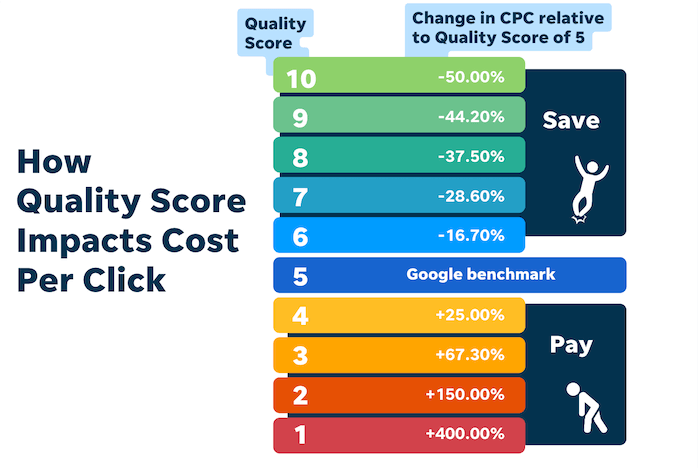 how quality score impacts cost per click