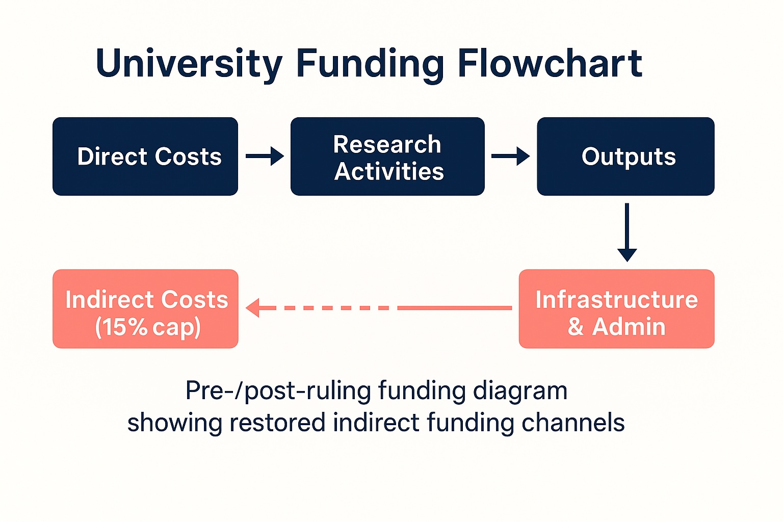 Flowchart showing university research funding before and after NSF’s 15% indirect cost cap, highlighting reduced support for infrastructure and admin.