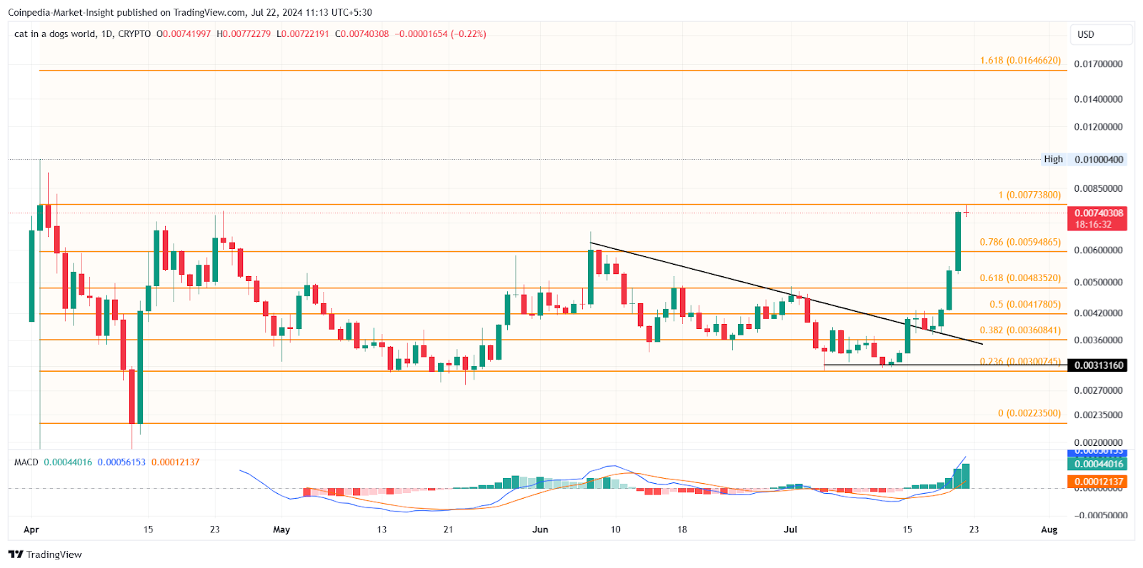 نمودار جفت ارز MEW/USDT