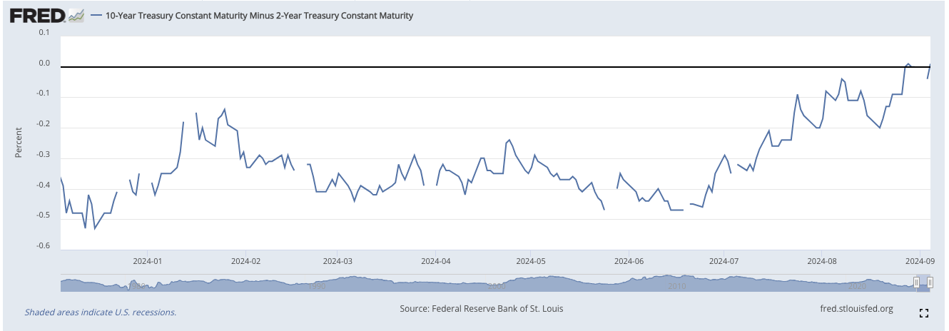 Fred 10 year treasury