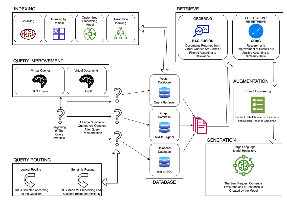 The image is a detailed diagram illustrating an advanced RAG (Retrieval-Augmented Generation) architecture. It is divided into several sections: Indexing, Query Improvement, Retrieve, Augmentation, Database, and Generation. The Indexing section includes processes like Chunking, Indexing by Domain, Customized Embedding Model, and Hierarchical Indexing. Query Improvement involves Virtual Queries and Virtual Documents, with RAG Fusion and HyDE methods. The Retrieve section focuses on Ordering with RAG Fusion and Correction/Re-Retrieve with CRAG. The Database section includes Vector Database, Graph Database, and Relational Database, with processes like Query Retriever, Text-to-Cypher, and Text-to-SQL. Augmentation involves Prompt Engineering, and the Generation section describes a Large Language Model Repository that evaluates and responds to requests. The diagram uses various icons and arrows to show the flow and connection between these components.