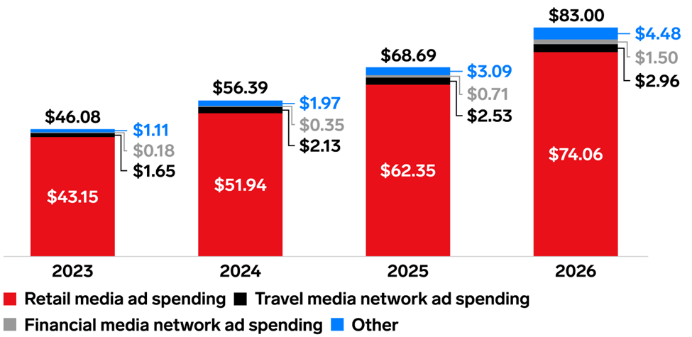 graph of media spend by sector projections