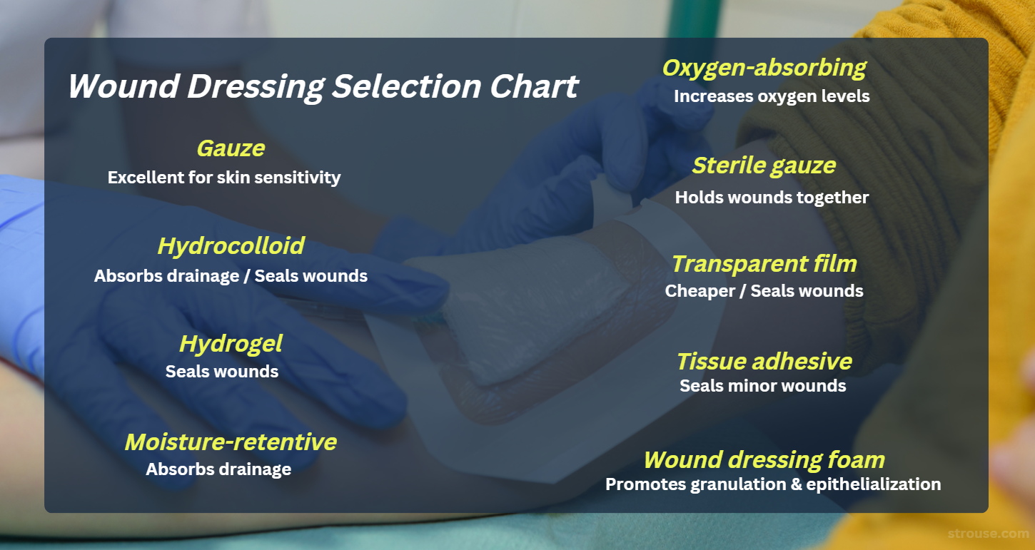 wound dressing types