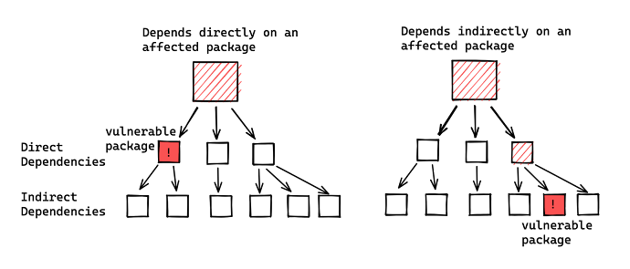 Dependency Management