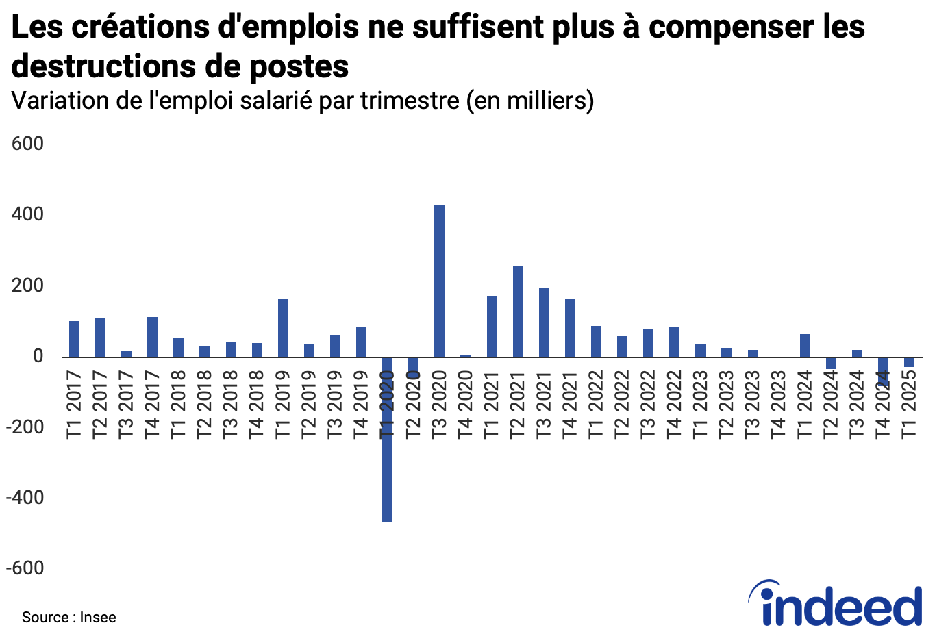 Diagramme en barres montrant l’évolution des créations nettes d’emplois salariés par trimestre entre 2017 et 2025. Source : Insee.