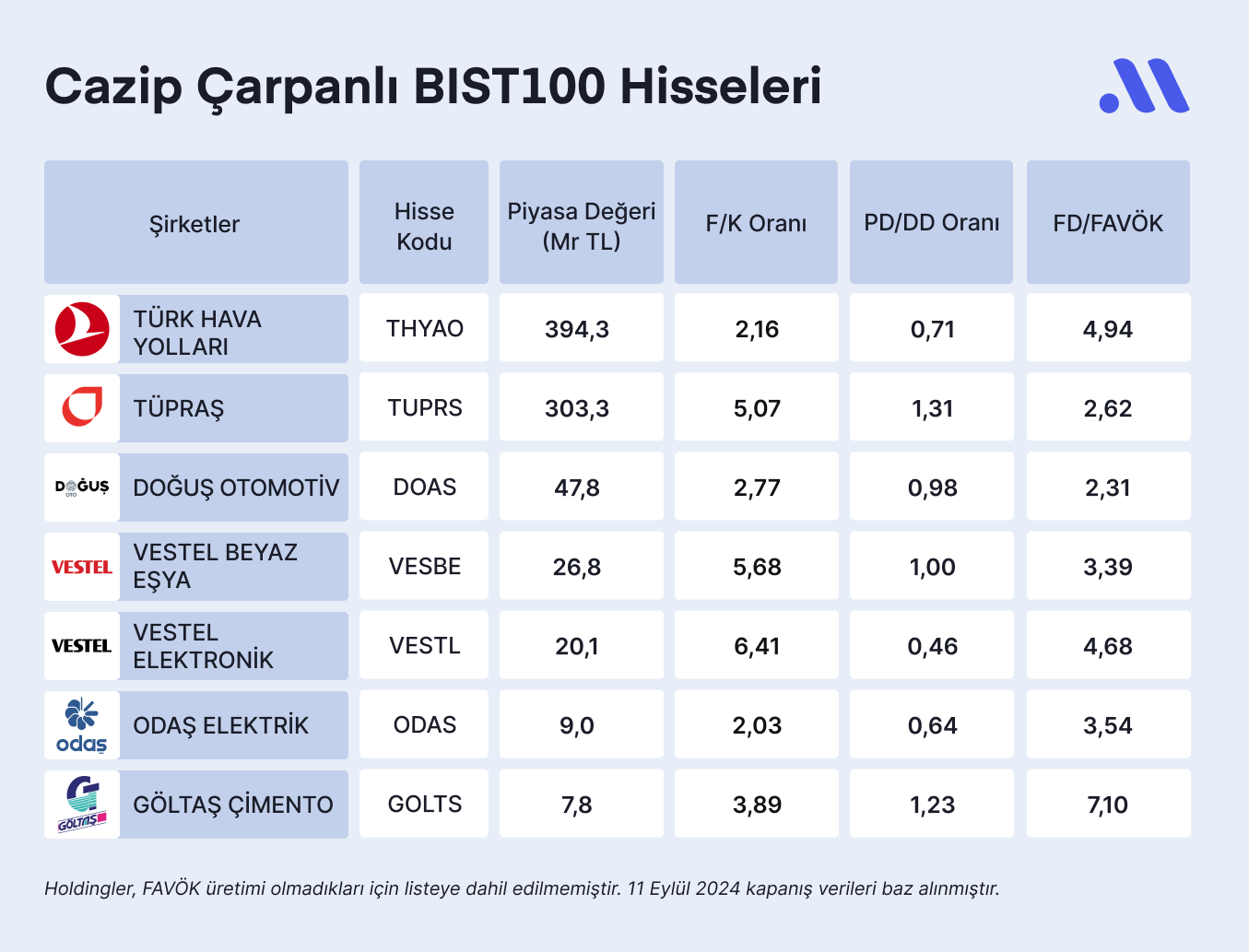 Cazip Çarpanlı BIST100 Hisseleri (Eylül)