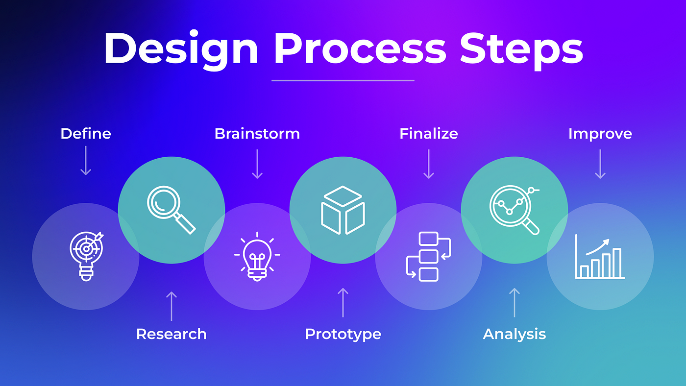 Steps in the Process Design Procedure