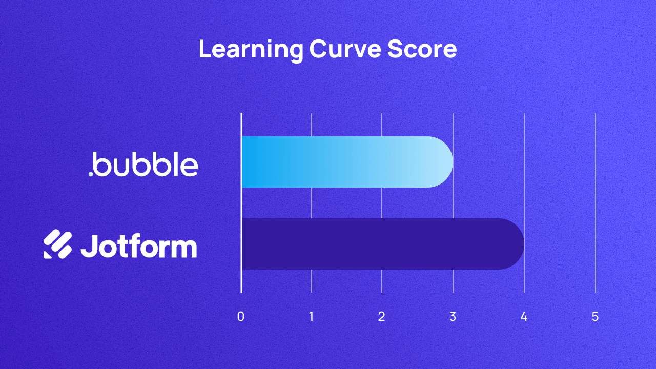 A graph scoring Bubble and Jotform on learning curve out of 5. They score 3 and 4 respectively.