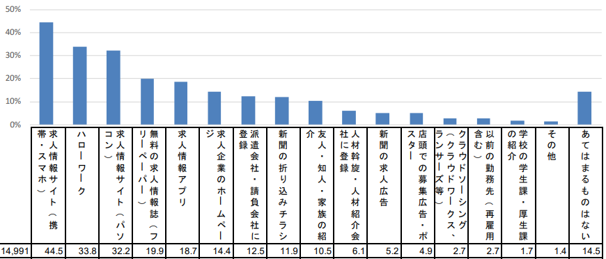 求職者が利用する情報源