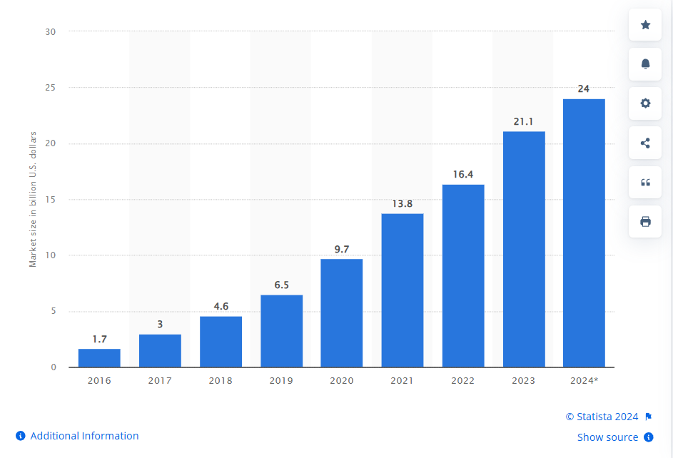 Influencer Marketing Market Size